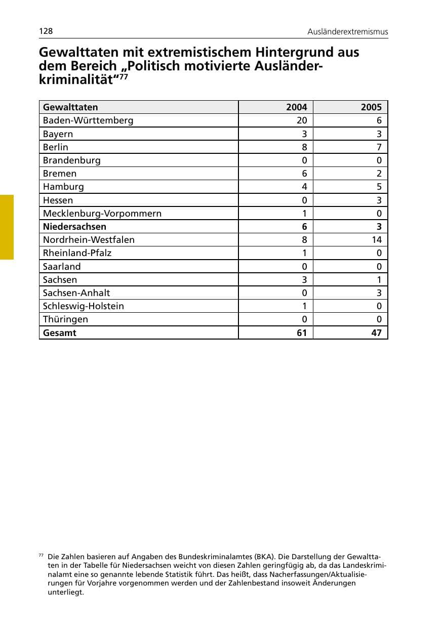 Seite 128 des Verfassungsschutzbericht 2005 Niedersachsen