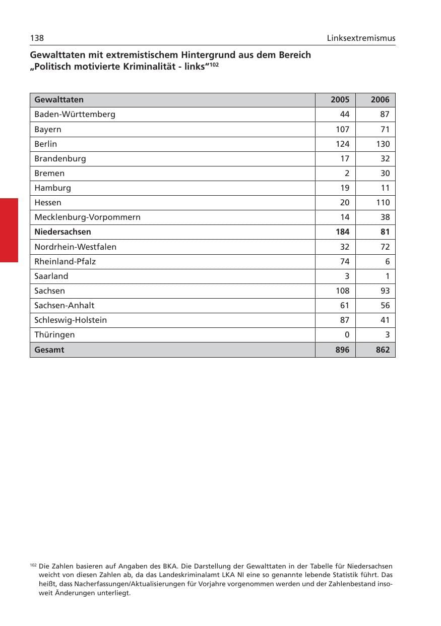 Seite 139 des Verfassungsschutzbericht 2006 Niedersachsen