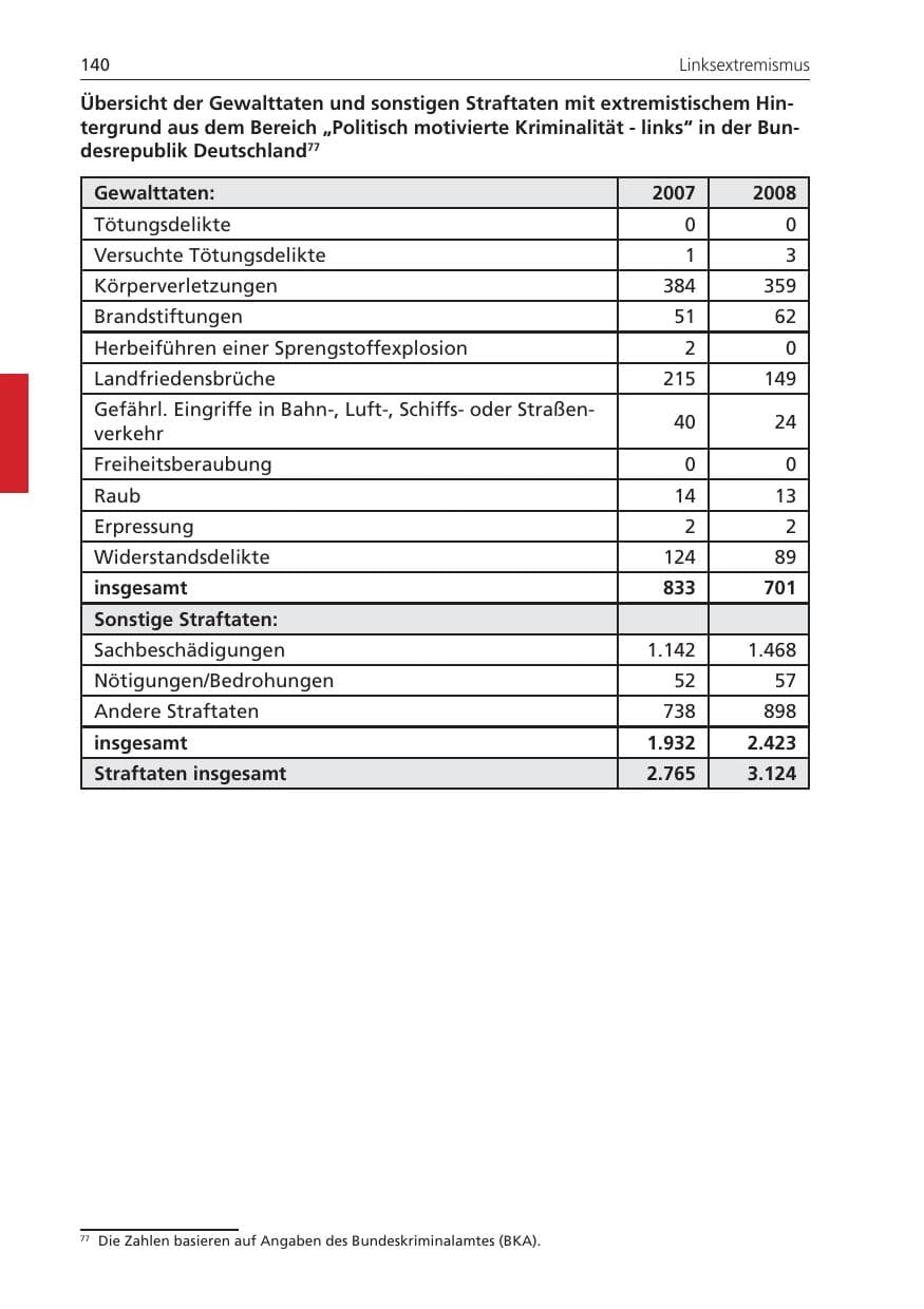 Seite 140 des Verfassungsschutzbericht 2008 Niedersachsen