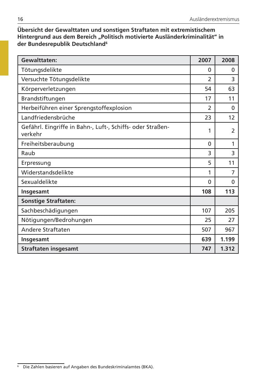 Seite 16 des Verfassungsschutzbericht 2008 Niedersachsen