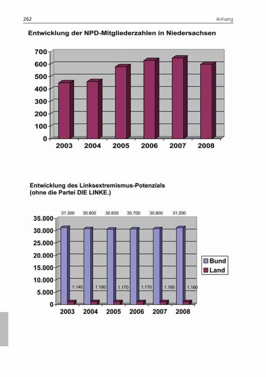 Seite 262 des Verfassungsschutzbericht 2008 Niedersachsen