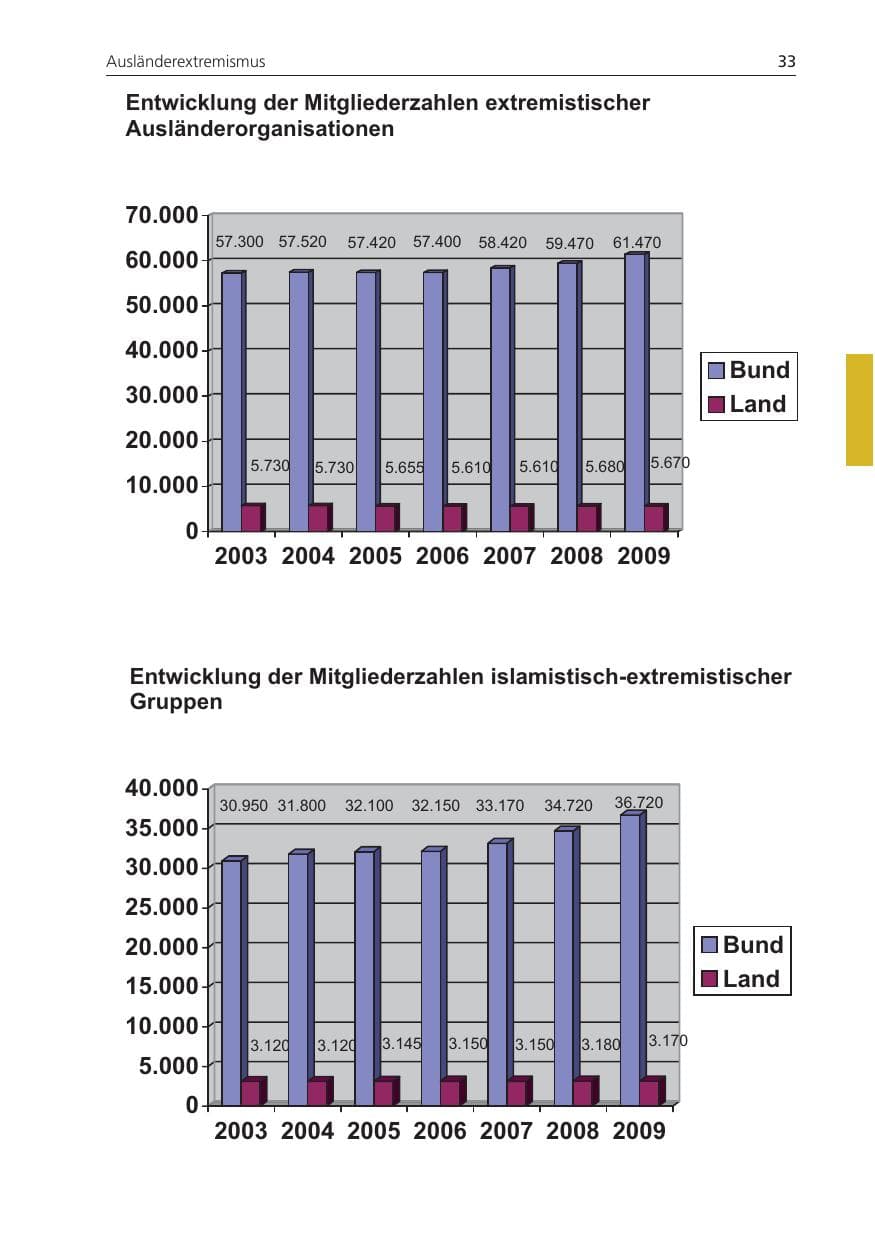 Seite 33 des Verfassungsschutzbericht 2009 Niedersachsen