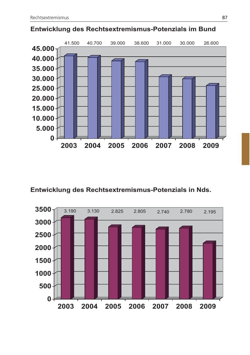Seite 87 des Verfassungsschutzbericht 2009 Niedersachsen