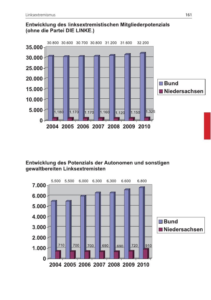 Seite 161 des Verfassungsschutzbericht 2010 Niedersachsen