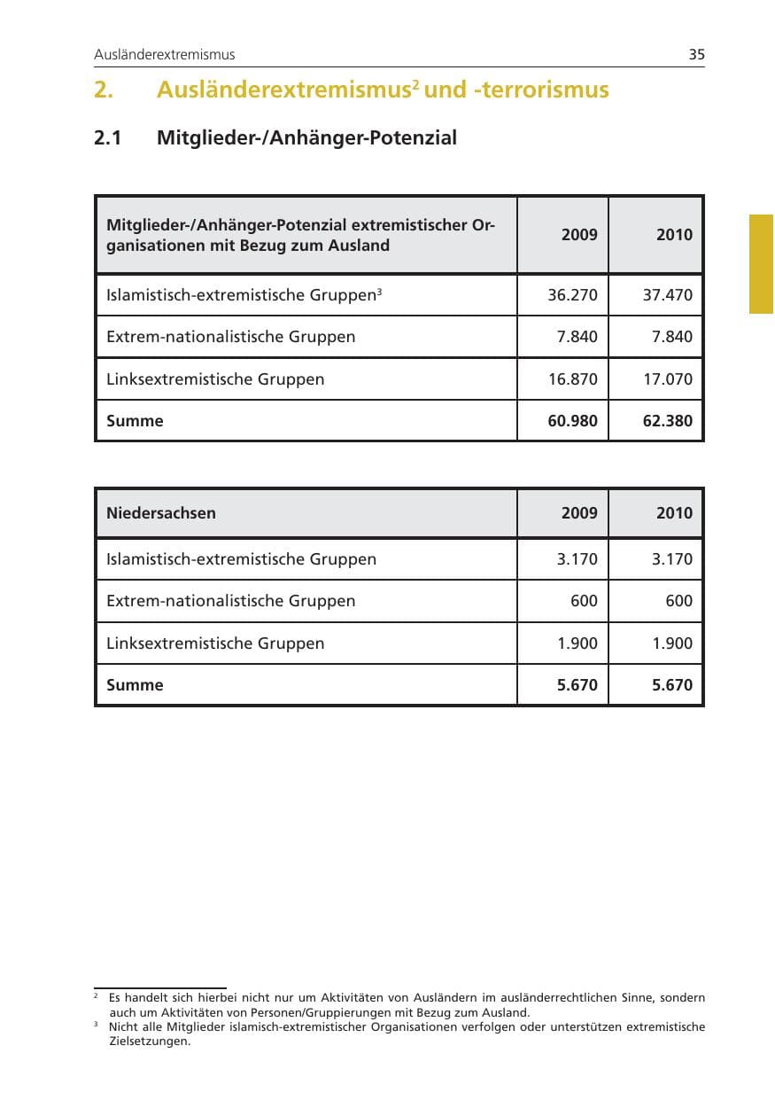 Seite 35 des Verfassungsschutzbericht 2010 Niedersachsen