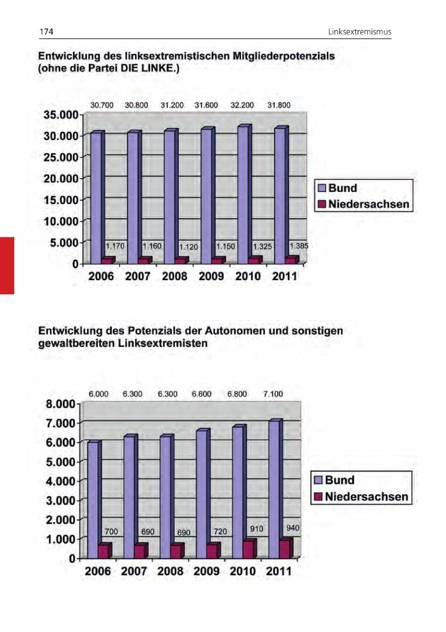Seite 174 des Verfassungsschutzbericht 2011 Niedersachsen