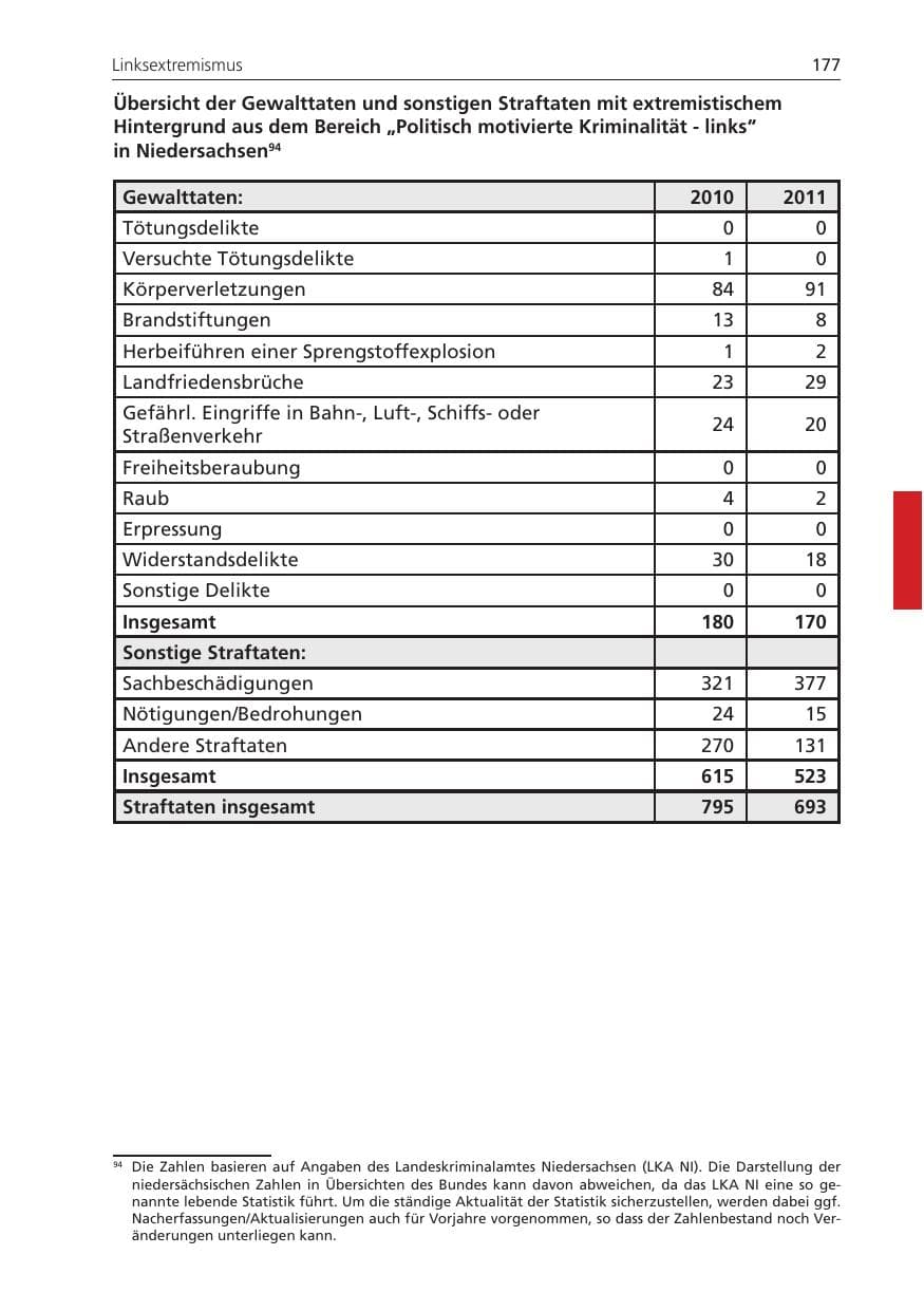 Seite 177 des Verfassungsschutzbericht 2011 Niedersachsen