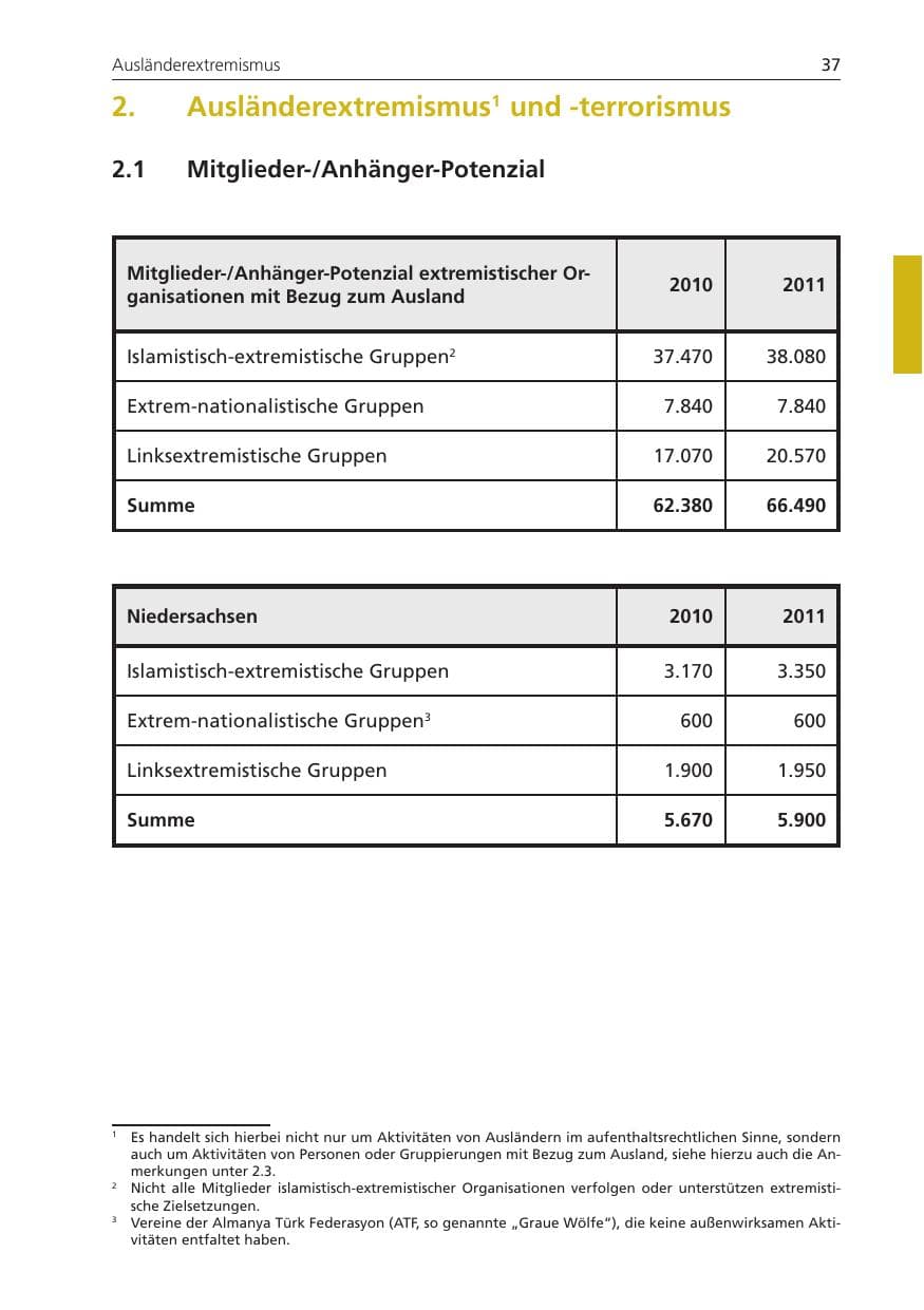Seite 37 des Verfassungsschutzbericht 2011 Niedersachsen