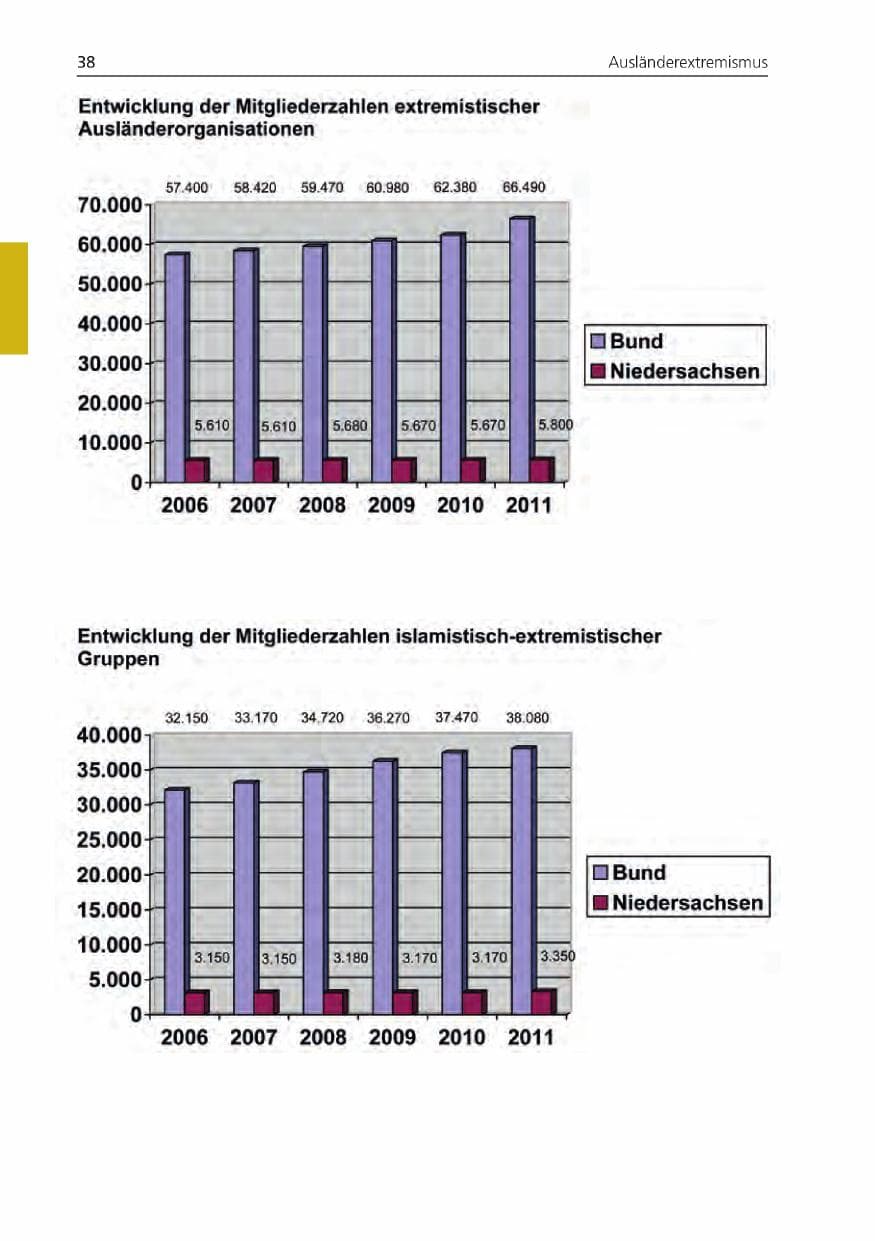 Seite 38 des Verfassungsschutzbericht 2011 Niedersachsen