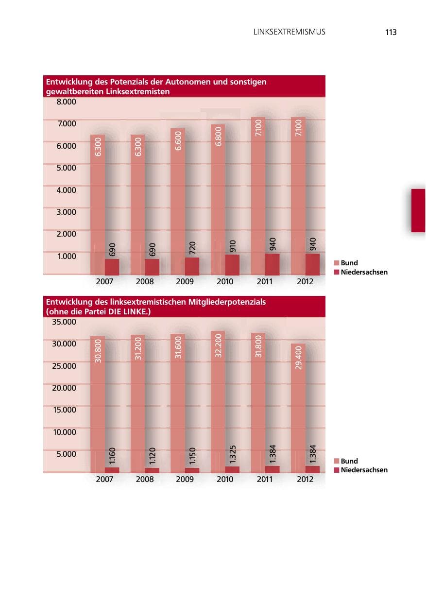 Seite 113 des Verfassungsschutzbericht 2012 Niedersachsen