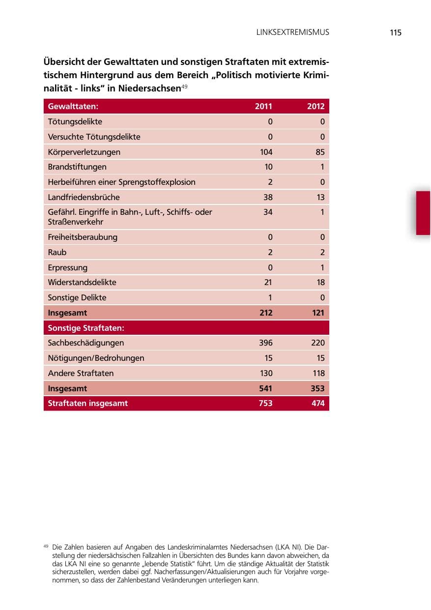 Seite 115 des Verfassungsschutzbericht 2012 Niedersachsen