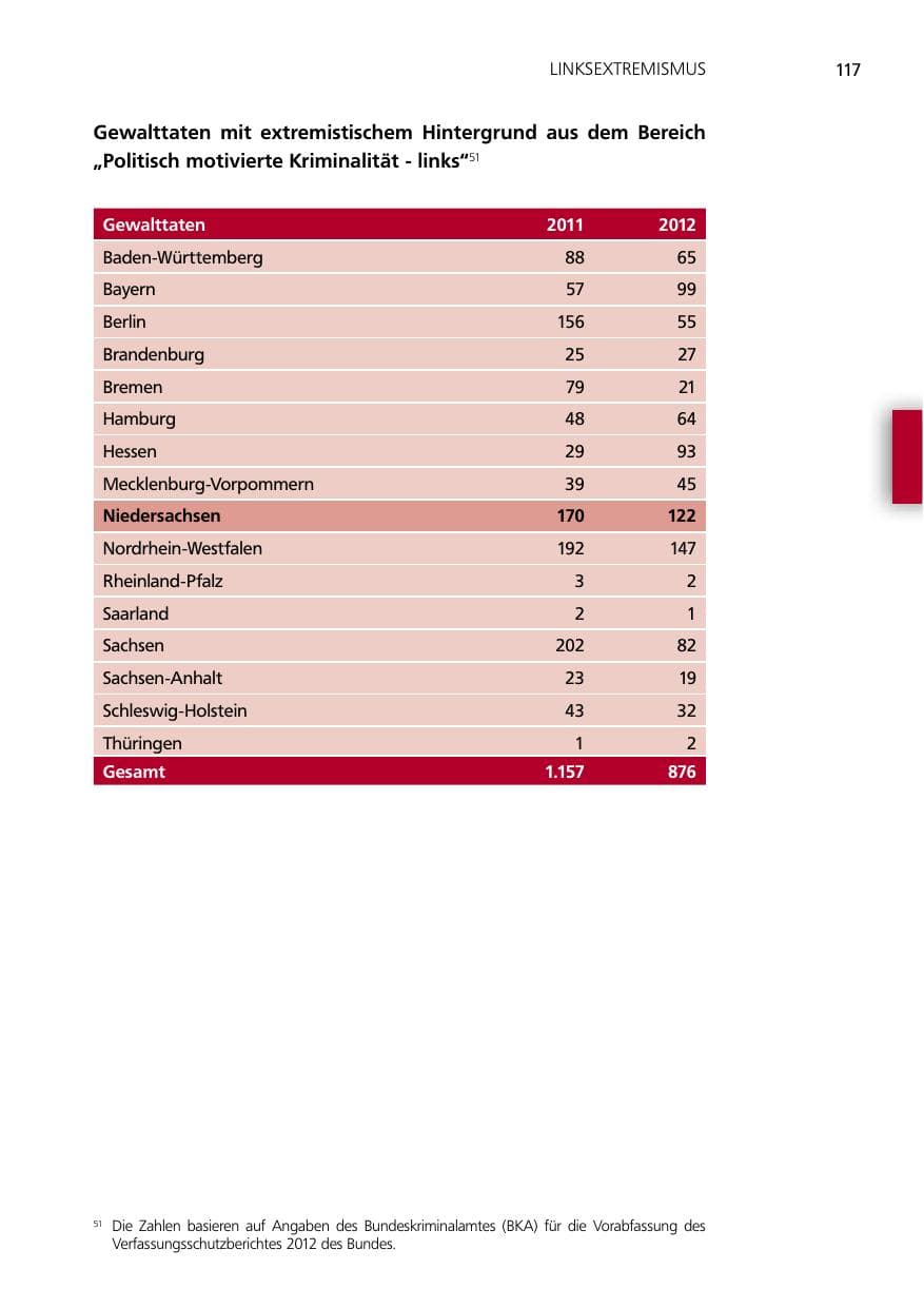 Seite 117 des Verfassungsschutzbericht 2012 Niedersachsen