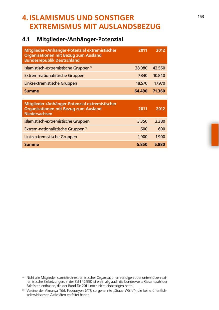Seite 153 des Verfassungsschutzbericht 2012 Niedersachsen