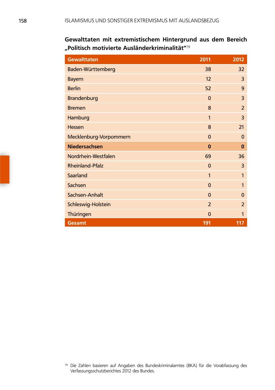 Seite 158 des Verfassungsschutzbericht 2012 Niedersachsen