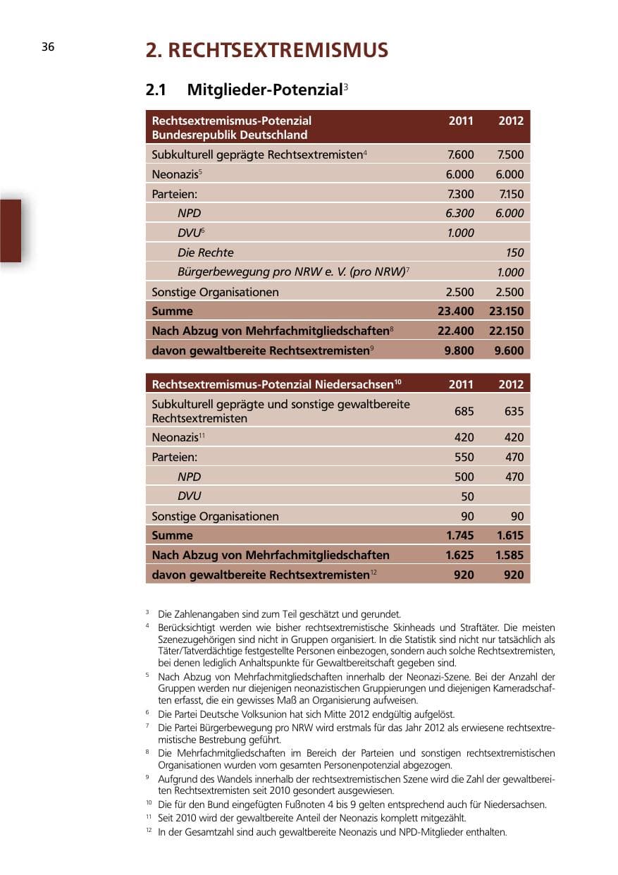 Seite 36 des Verfassungsschutzbericht 2012 Niedersachsen