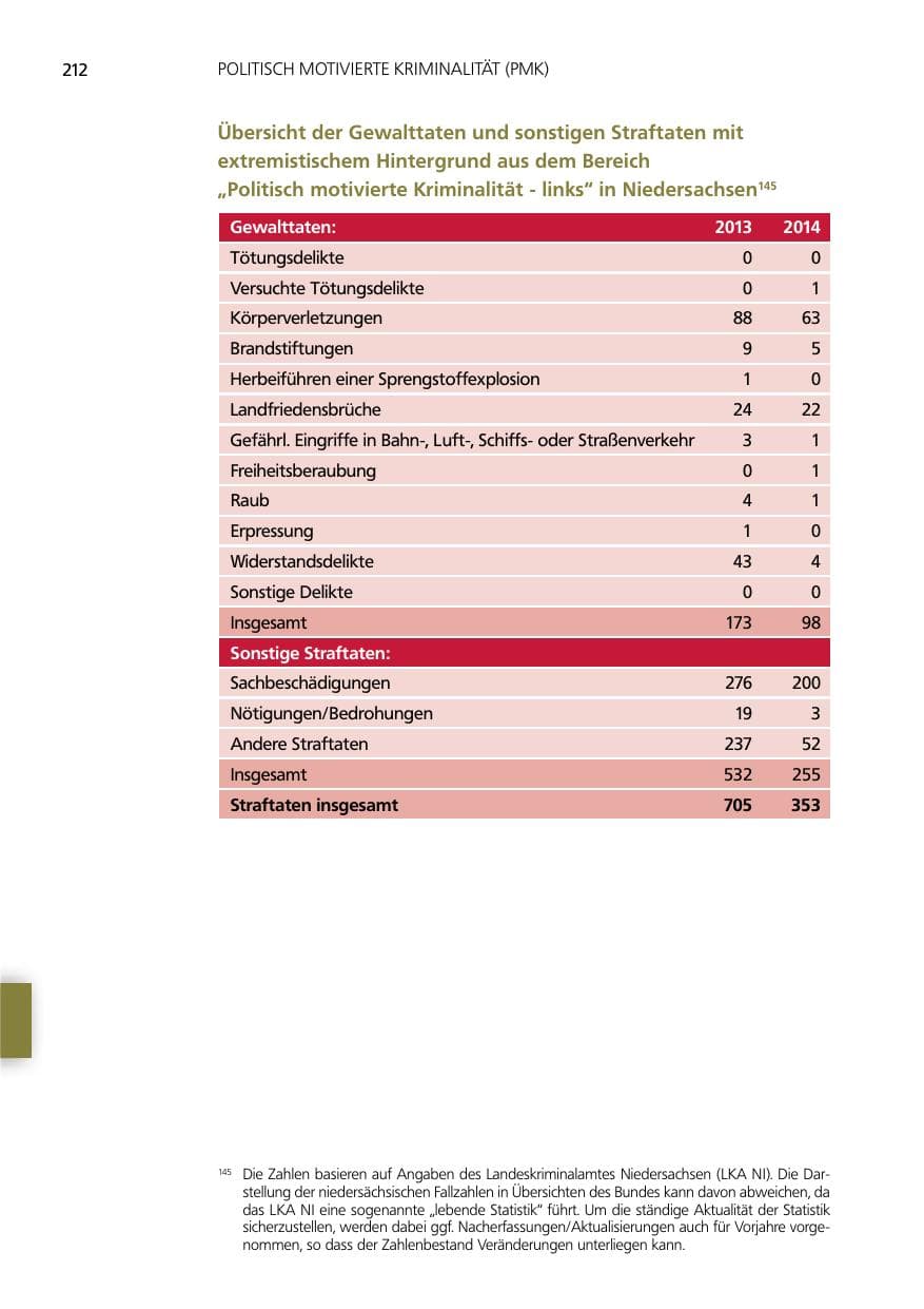 Seite 212 des Verfassungsschutzbericht 2014 Niedersachsen