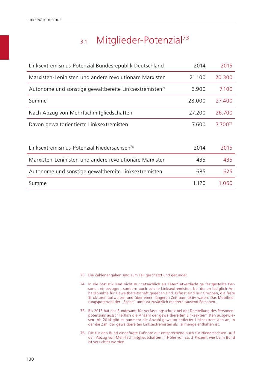 Seite 132 des Verfassungsschutzbericht 2015 Niedersachsen