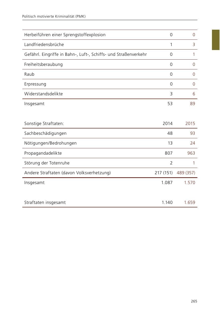 Seite 267 des Verfassungsschutzbericht 2015 Niedersachsen