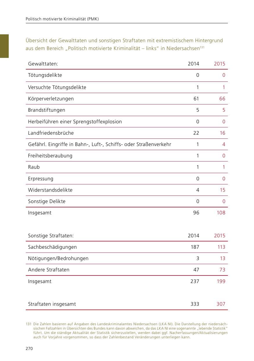 Seite 272 des Verfassungsschutzbericht 2015 Niedersachsen