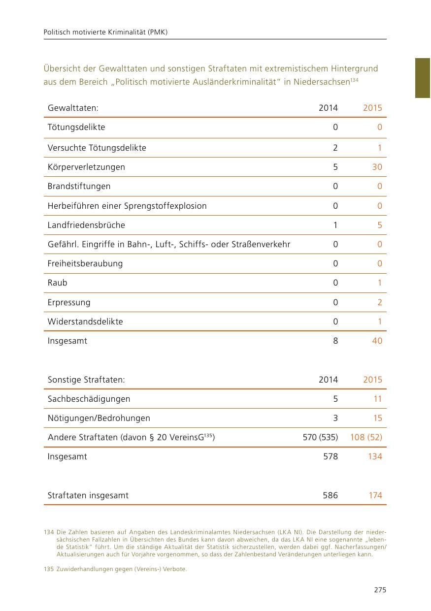 Seite 277 des Verfassungsschutzbericht 2015 Niedersachsen