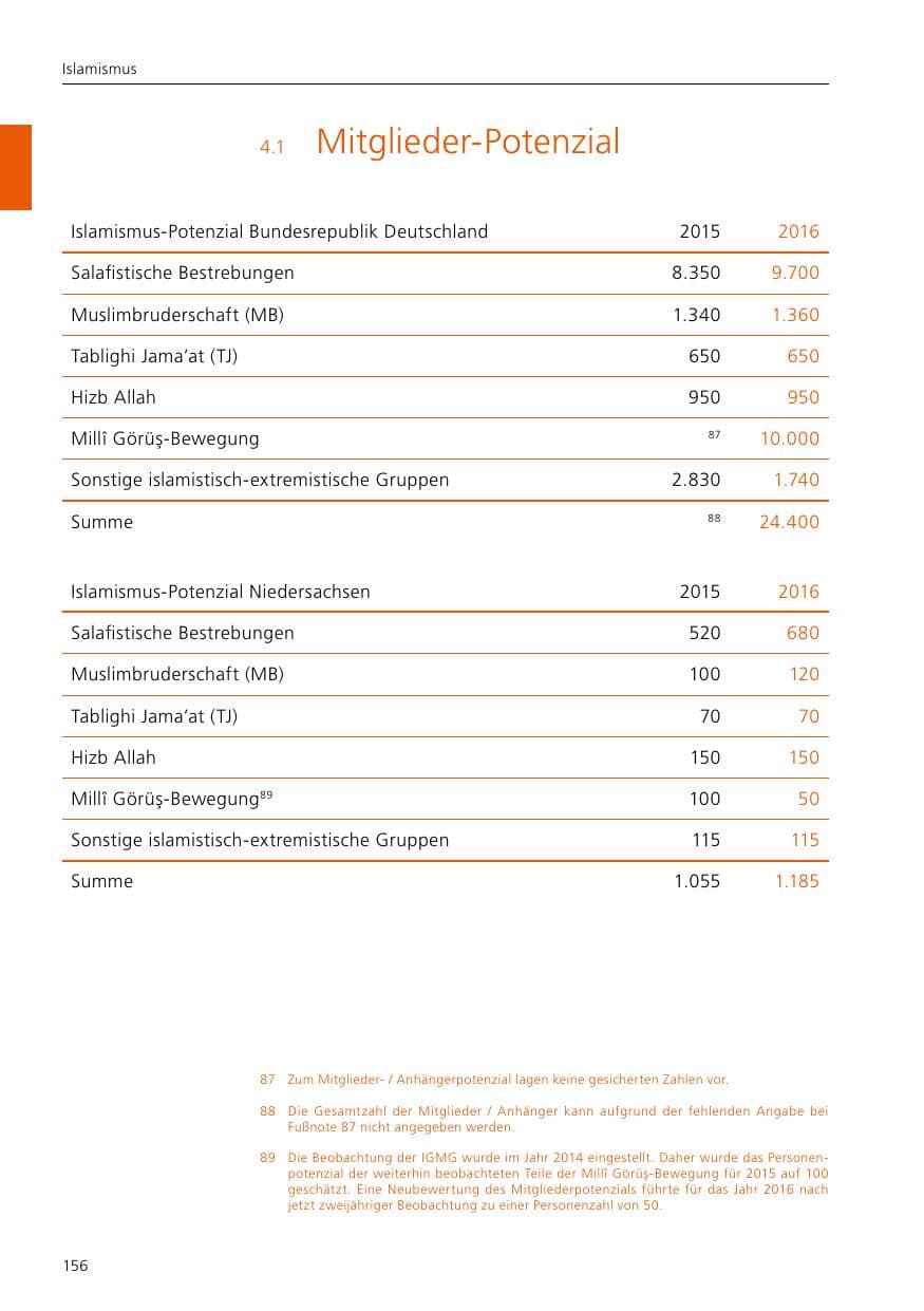 Seite 158 des Verfassungsschutzbericht 2016 Niedersachsen
