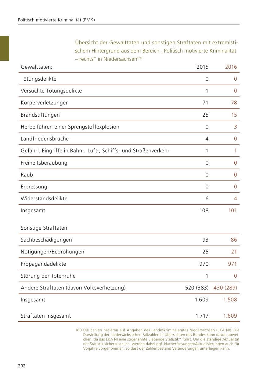 Seite 294 des Verfassungsschutzbericht 2016 Niedersachsen
