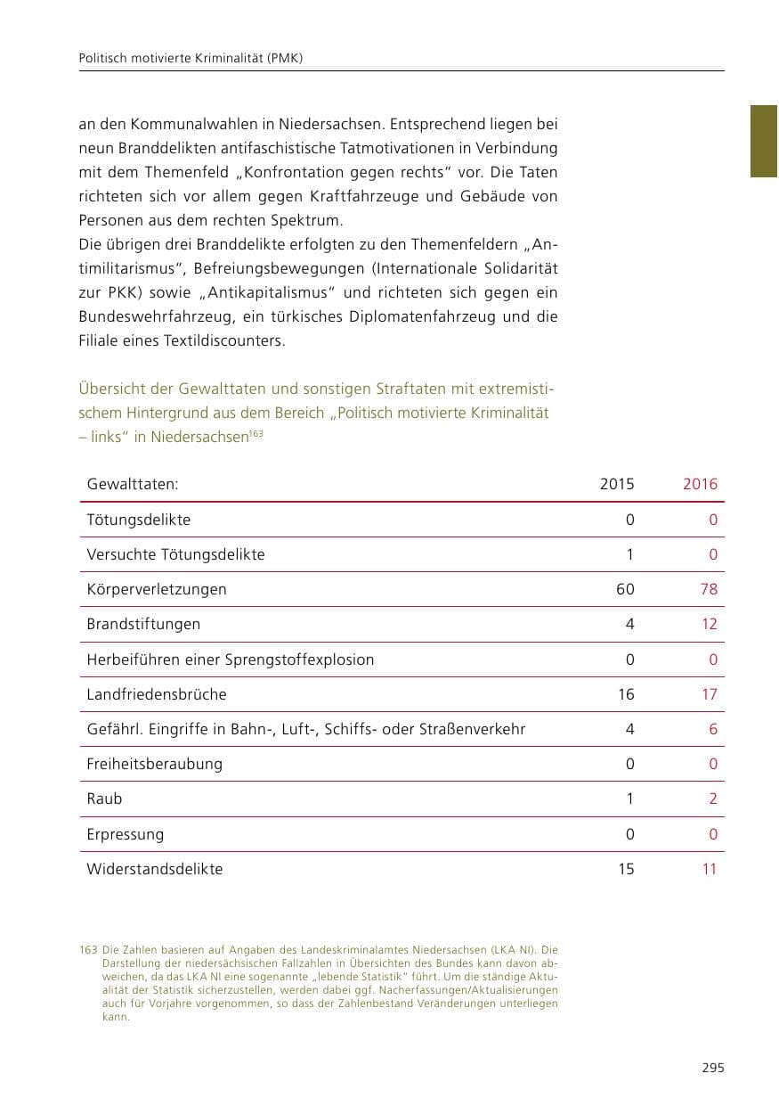 Seite 297 des Verfassungsschutzbericht 2016 Niedersachsen