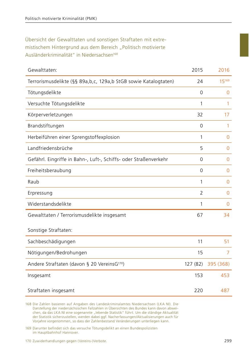 Seite 301 des Verfassungsschutzbericht 2016 Niedersachsen