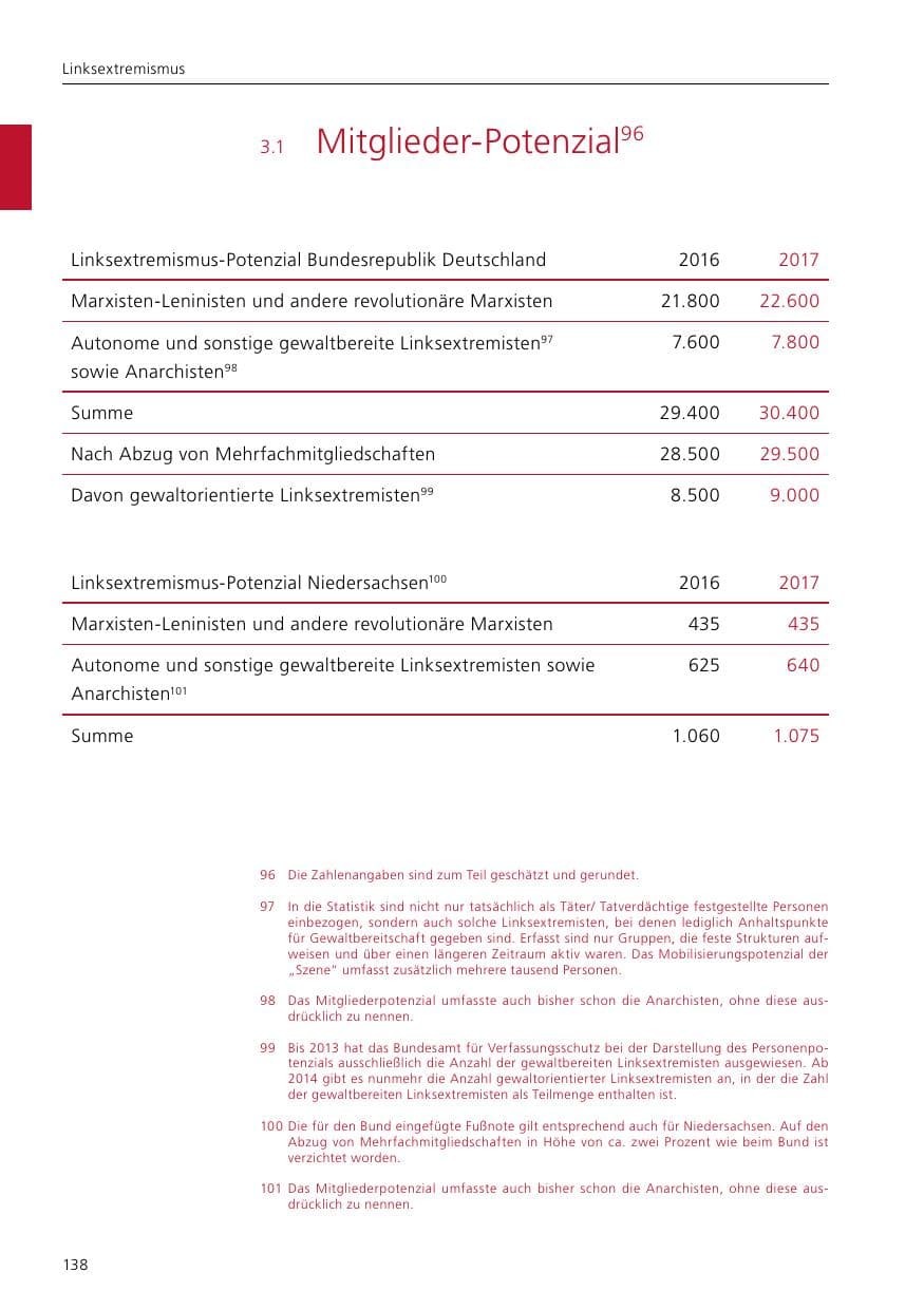 Seite 140 des Verfassungsschutzbericht 2017 Niedersachsen