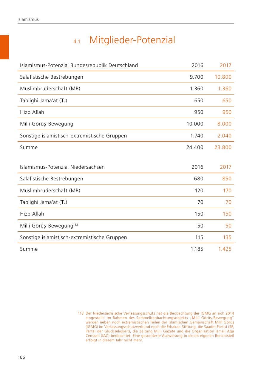 Seite 168 des Verfassungsschutzbericht 2017 Niedersachsen