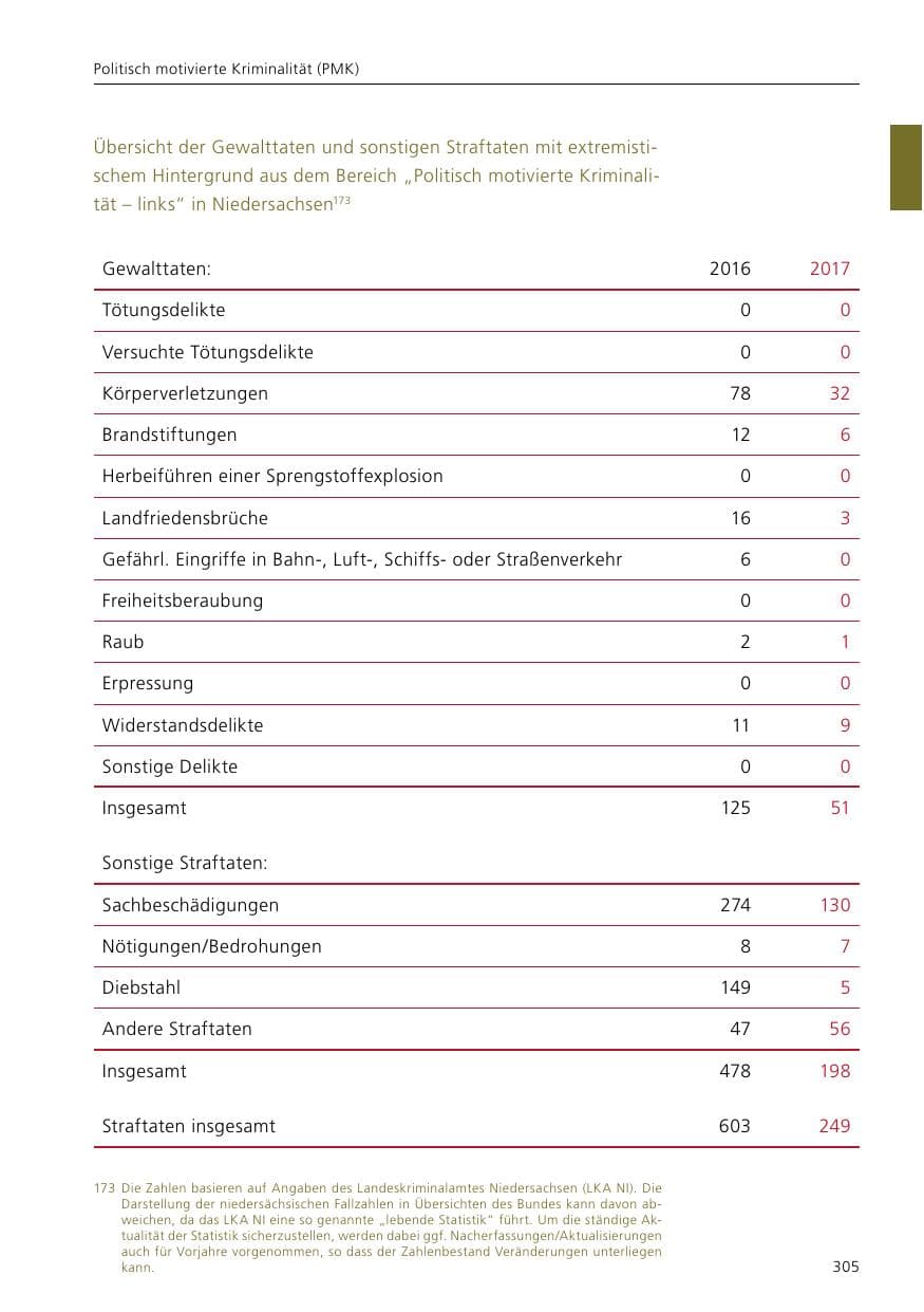 Seite 307 des Verfassungsschutzbericht 2017 Niedersachsen