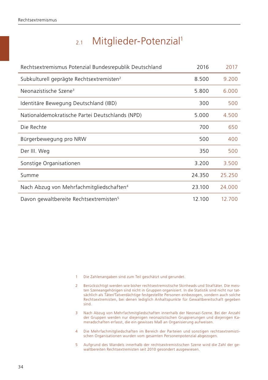 Seite 36 des Verfassungsschutzbericht 2017 Niedersachsen