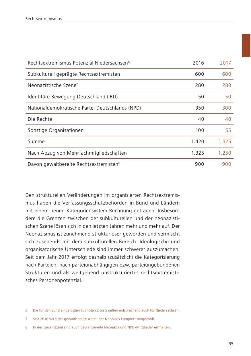 Seite 37 des Verfassungsschutzbericht 2017 Niedersachsen