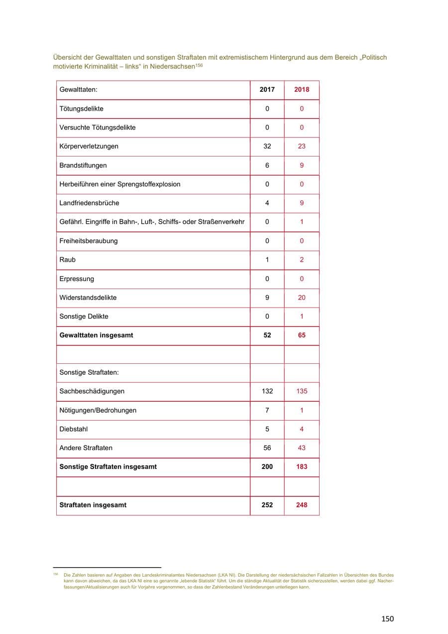 Seite 150 des Verfassungsschutzbericht 2018 Niedersachsen
