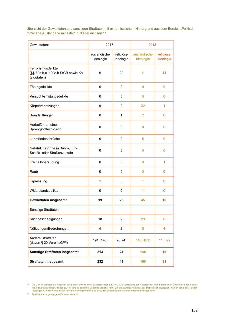 Seite 152 des Verfassungsschutzbericht 2018 Niedersachsen