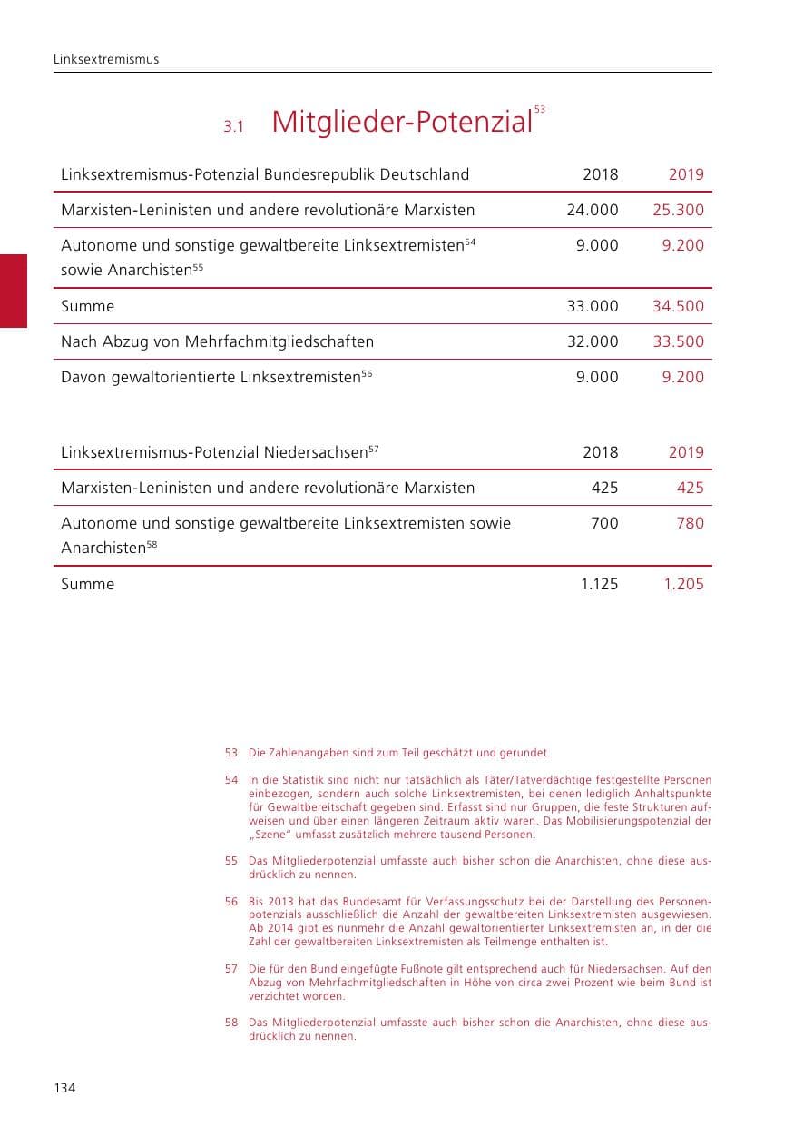 Seite 136 des Verfassungsschutzbericht 2019 Niedersachsen