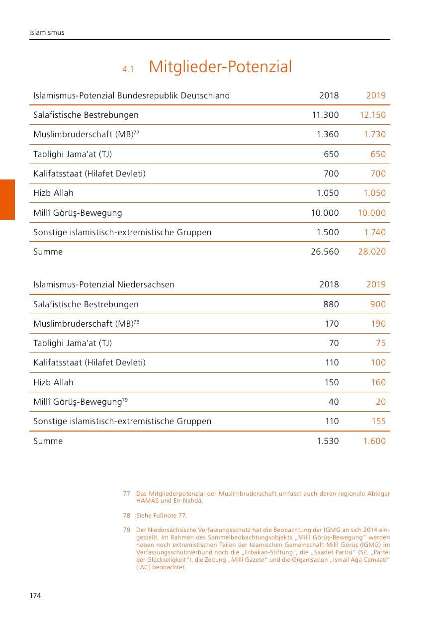 Seite 176 des Verfassungsschutzbericht 2019 Niedersachsen