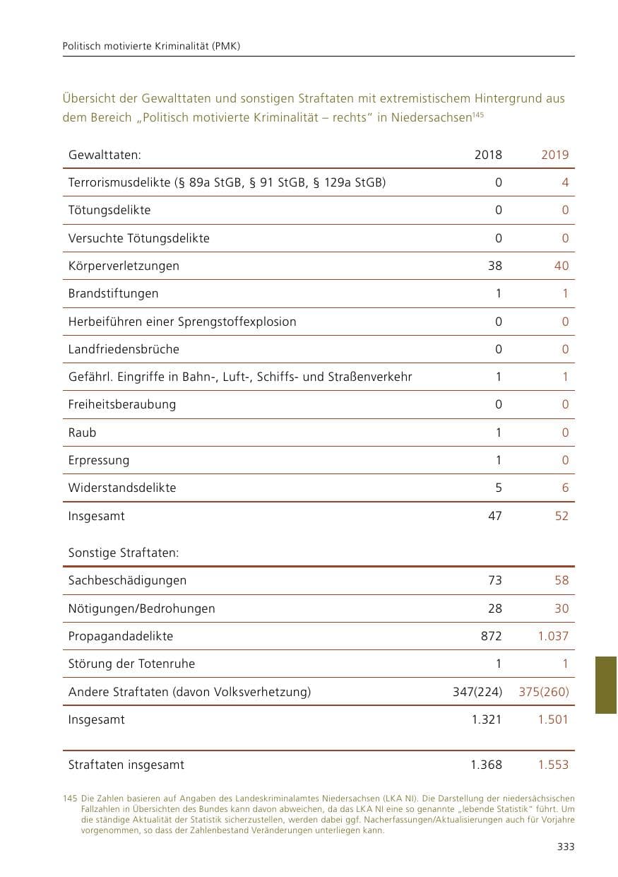 Seite 335 des Verfassungsschutzbericht 2019 Niedersachsen