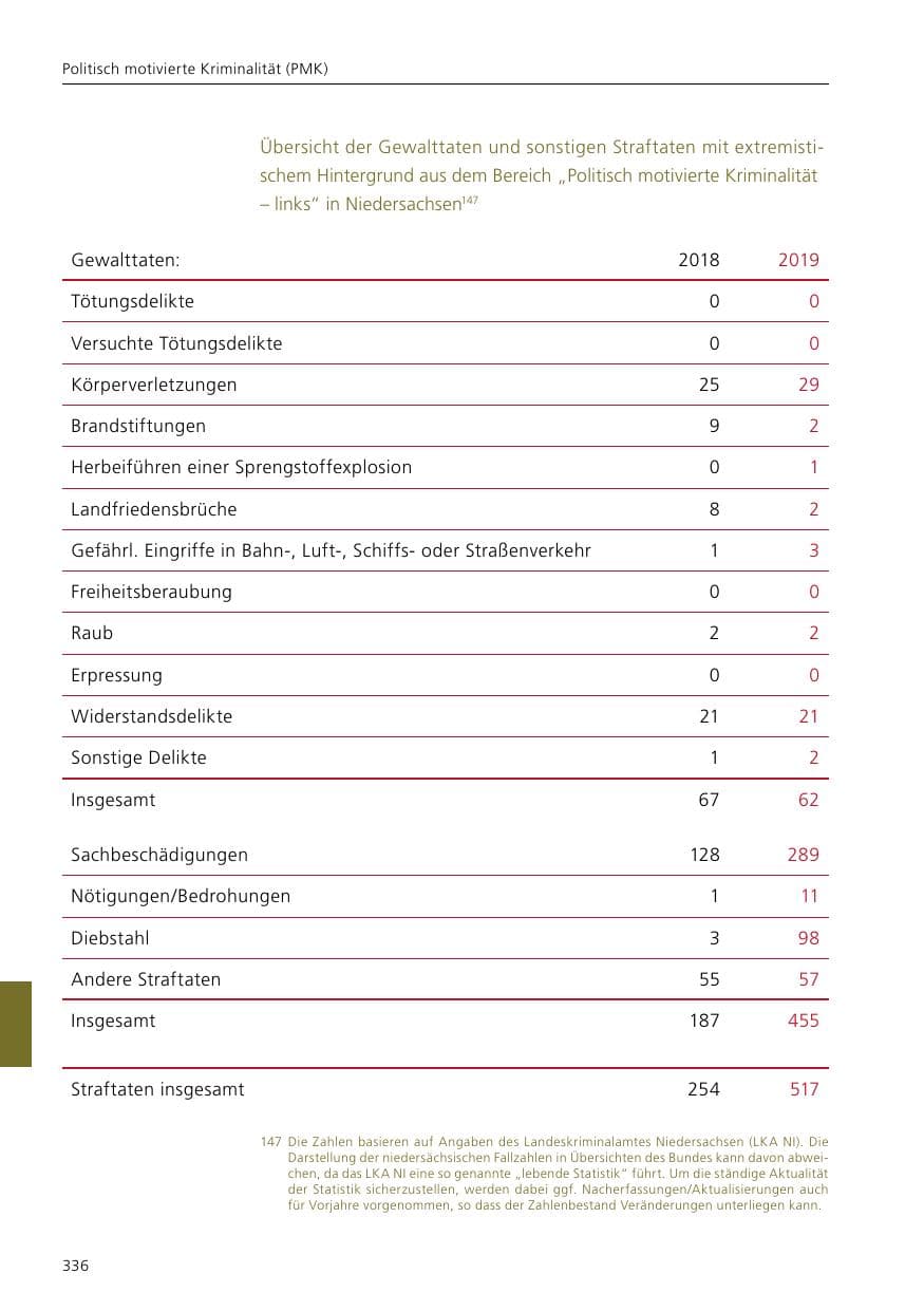 Seite 338 des Verfassungsschutzbericht 2019 Niedersachsen