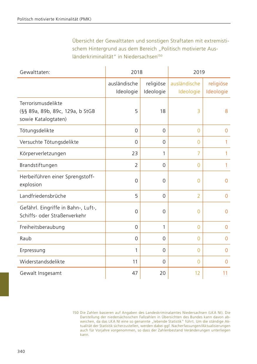 Seite 342 des Verfassungsschutzbericht 2019 Niedersachsen