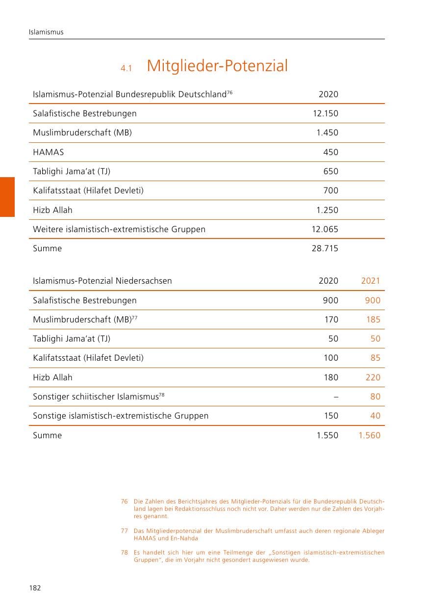 Seite 184 des Verfassungsschutzbericht 2021 Niedersachsen