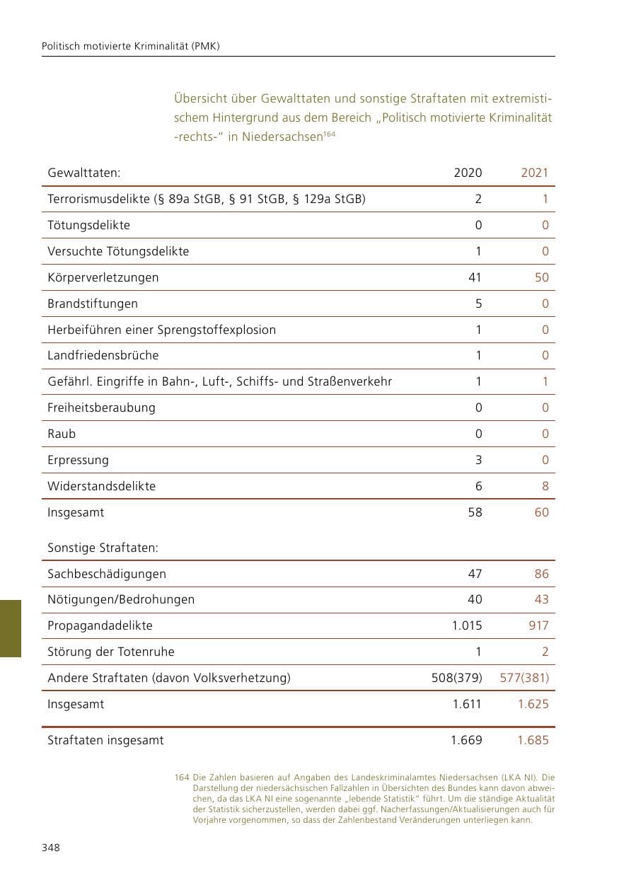 Seite 350 des Verfassungsschutzbericht 2021 Niedersachsen