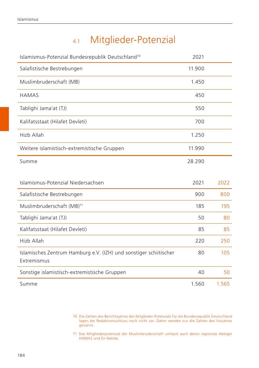 Seite 186 des Verfassungsschutzbericht 2022 Niedersachsen