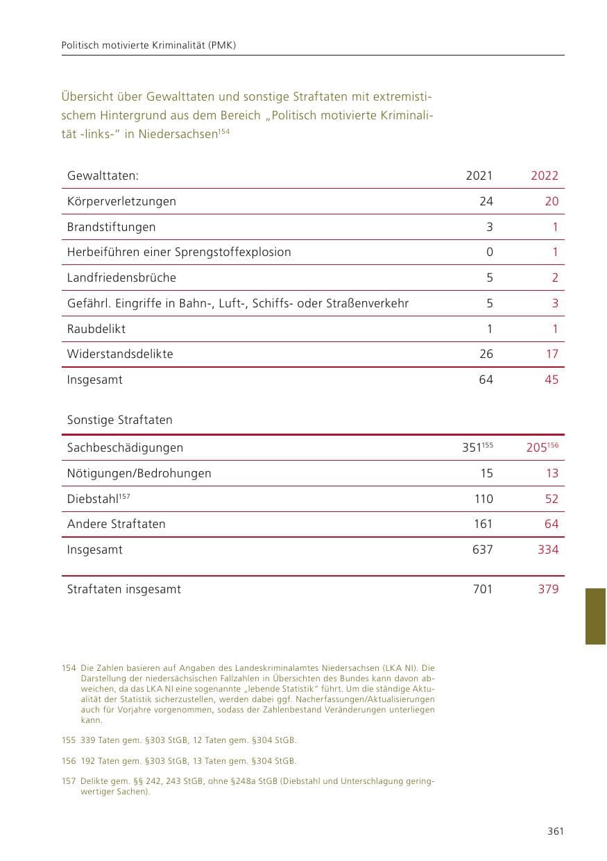 Seite 363 des Verfassungsschutzbericht 2022 Niedersachsen