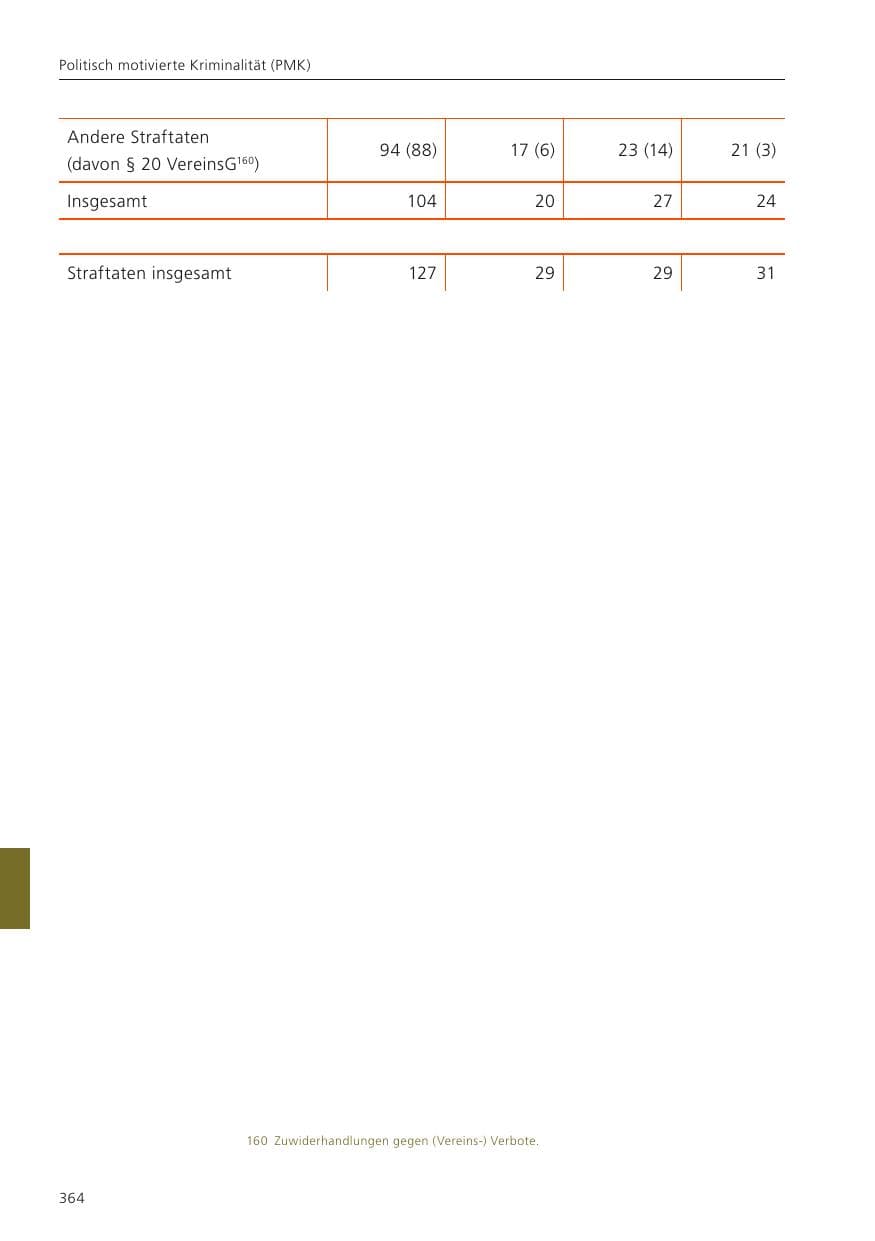 Seite 366 des Verfassungsschutzbericht 2022 Niedersachsen