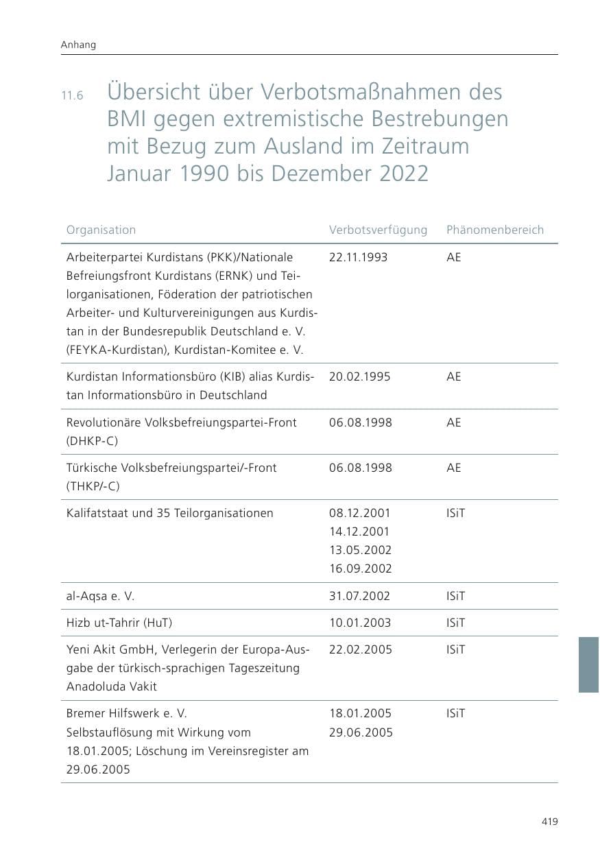 Seite 421 des Verfassungsschutzbericht 2022 Niedersachsen
