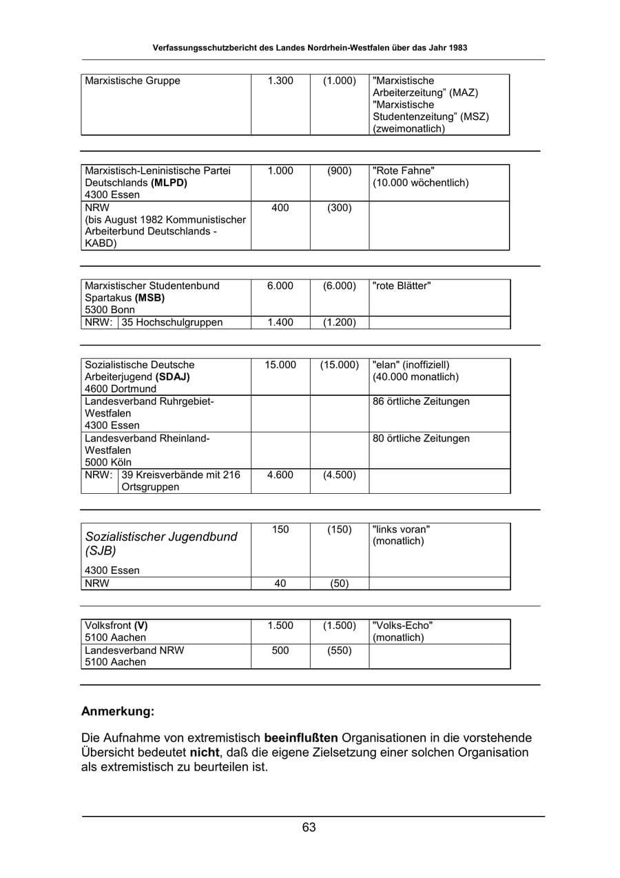 Seite 63 des Verfassungsschutzbericht 1983 Nordrhein-Westfalen