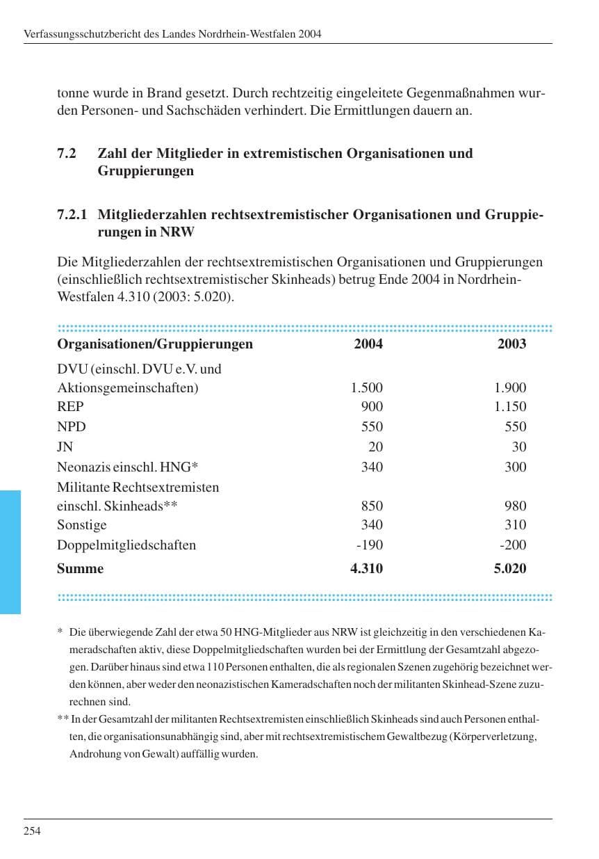 Seite 255 des Verfassungsschutzbericht 2004 Nordrhein-Westfalen
