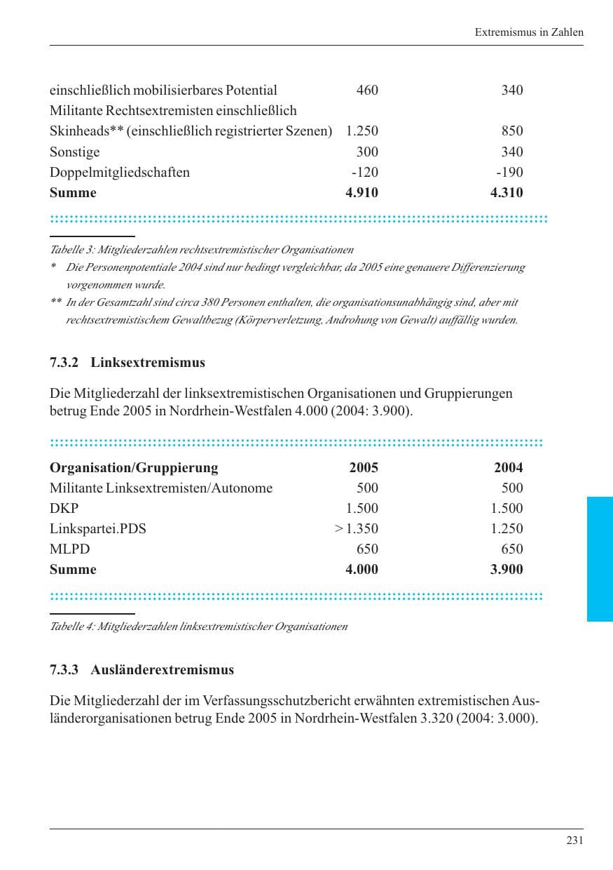Seite 233 des Verfassungsschutzbericht 2005 Nordrhein-Westfalen