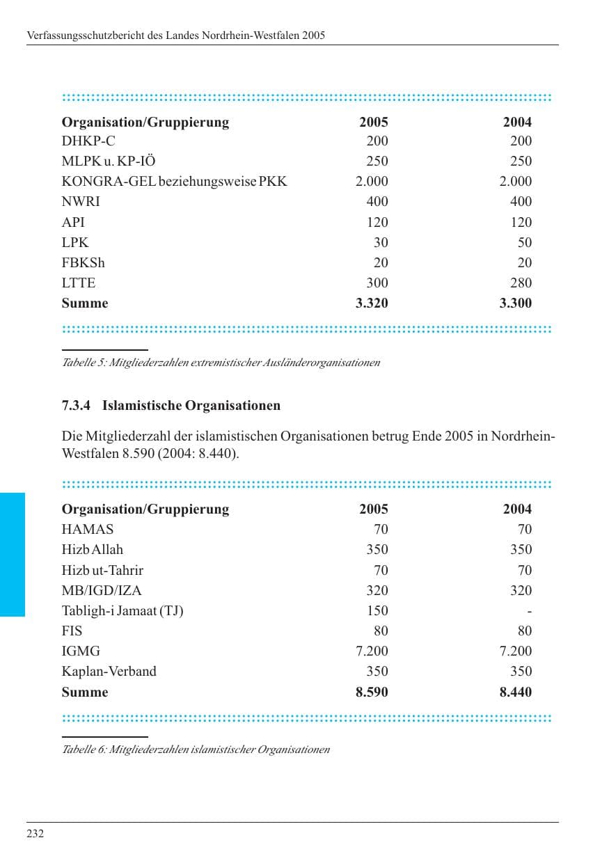 Seite 234 des Verfassungsschutzbericht 2005 Nordrhein-Westfalen